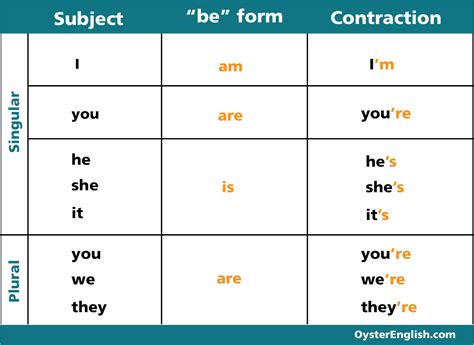 Verb To Be Simple Present Verb To Be English Classroom English Verbs | The Best Porn Website