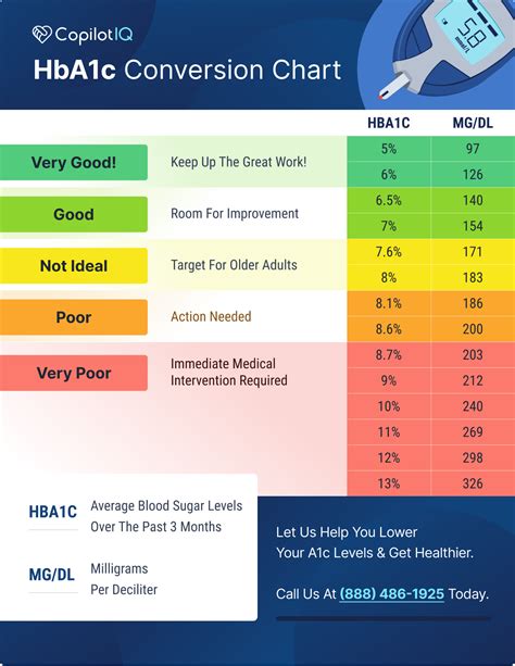 Printable A1c Chart (mg/dl and HbA1c) - CopilotIQ