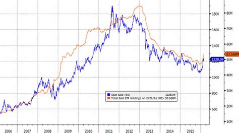 Download Spdr Gold Etf Stock Price Pictures – Gold Stock