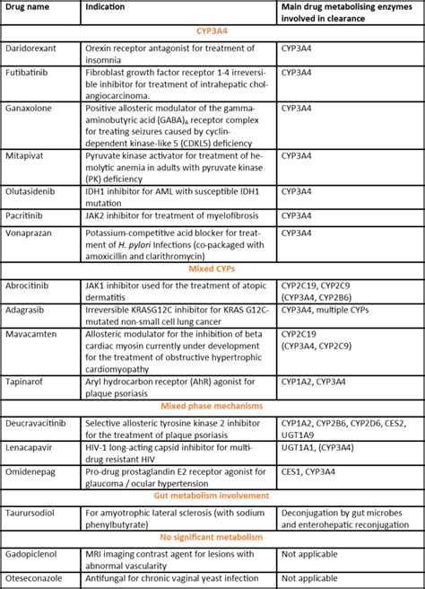 Metabolism of 2022 FDA approved small molecule drugs PART 1 - Hypha ...