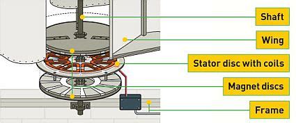 trusted: Share Homemade vertical wind turbine plans