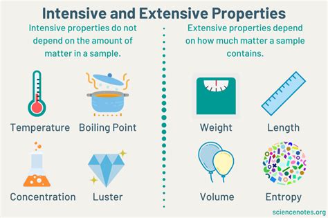 Difference Between Intensive and Extensive Properties of Matter | Properties of matter, Teaching ...