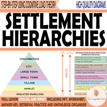 Settlement Hierarchy and Services by The Geography Oasis | TpT