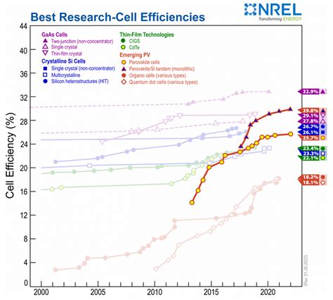 Solar cells with the highest efficiency | by Muhammad Ali, Ph.D ...