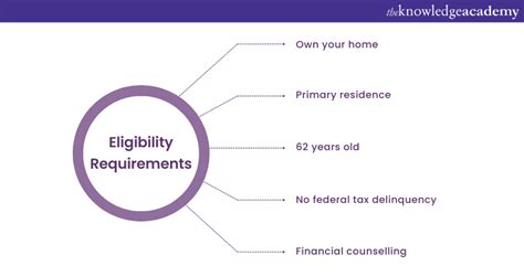 What is a Reverse Mortgage: Types & Requirements