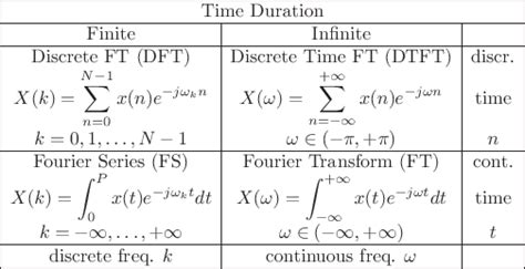 Fourier Transforms for Continuous/Discrete Time/Frequency | Spectral Audio Signal Processing