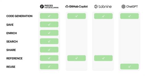 GitHub Copilot vs ChatGPT vs Tabnine: A Comprehensive Feature Comparison with Pieces