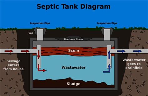 Anaerobic Septic System Diagram