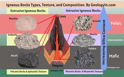 Igneous Rocks: Formation, Classification, Examples, Uses – Geology In