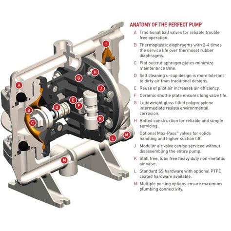 Plastic Air Operated Diaphragm Pump