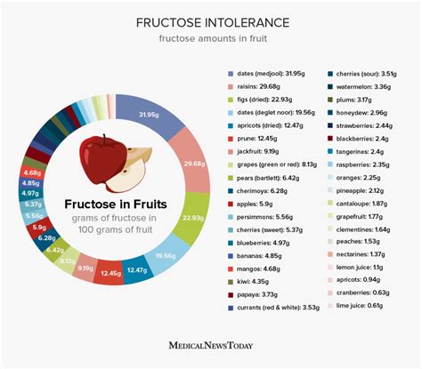 Fructose intolerance: Symptoms and management | Fructose intolerance, Fructose intolerance diet ...