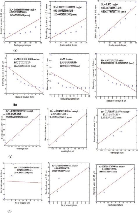 is represented as the linear trend line with respect to actual... | Download Scientific Diagram