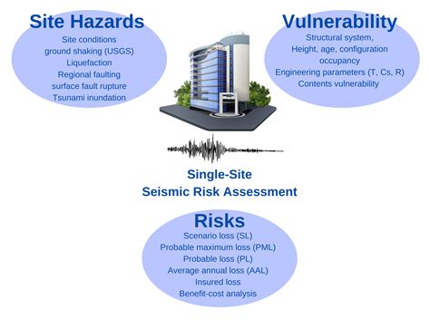 Schematic Overview Of The Seismic Hazard And Risk Assessment Procedure ...