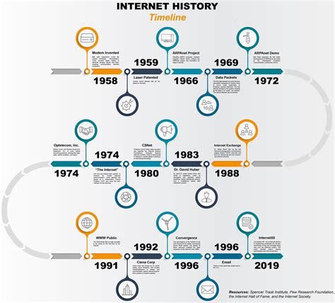 History of internet - aslaj