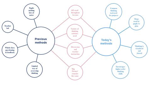 Double Bubble Map Template & Examples | EdrawMind