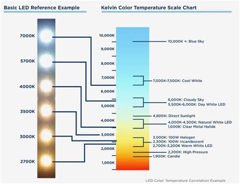 Light Bulb Color Temperature - ryansophie