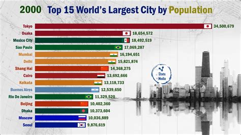 Top 15 Most Largest Cities in the World - YouTube