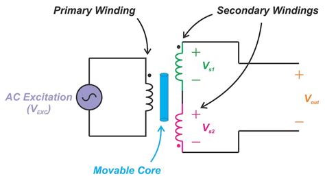 Introduction to Linear Variable Differential Transformers (LVDTs ...