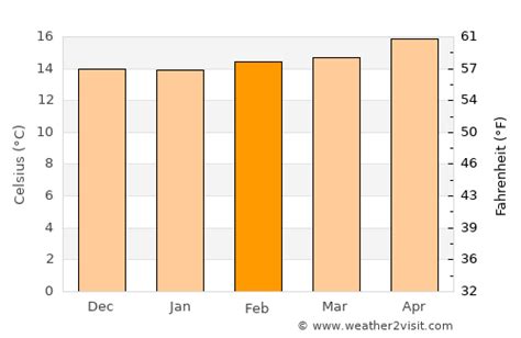 Torrance Weather in February 2024 | United States Averages | Weather-2-Visit