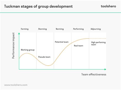 Tuckman’s Stages of Group Development explained: theory and criticism ...