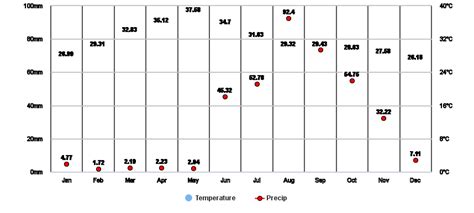 Vijayawada, Andhra Pradesh, IN Climate Zone, Monthly Averages ...