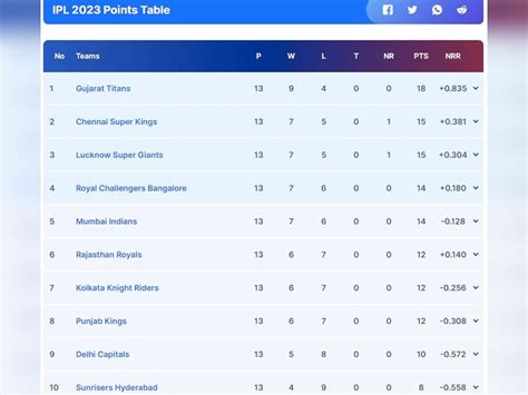 Updated IPL 2023 Points Table, Orange Cap, Purple Cap List After SRH vs ...