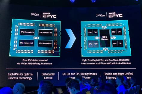 AMD Launches Epyc Rome, First 7nm CPU