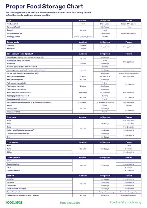 Proper Food Storage Chart | Download Free Poster