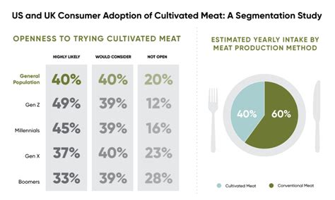 Lab Grown Meat Statistics and Facts (2023) | VegFAQs