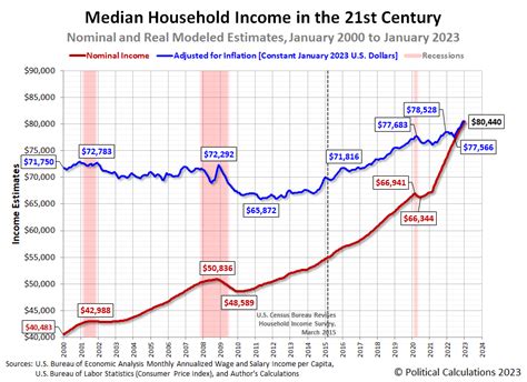 Median Household Income In January 2023 | Seeking Alpha