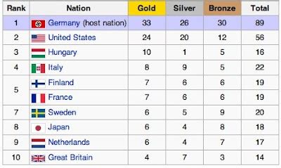 The 1936 Berlin Olympics: Olympic Medal Count