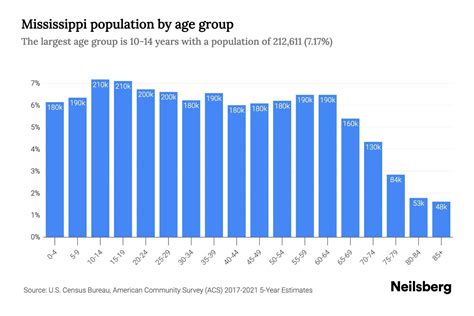 Mississippi Population - 2023 Stats & Trends | Neilsberg