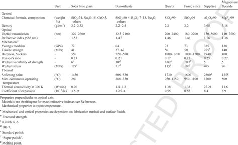 Optical material properties | Download Table