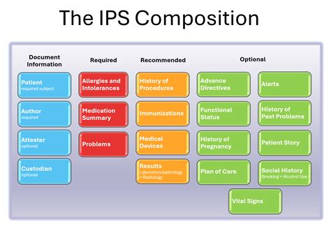 HL7.FHIR.UV.IPS\International Patient Summary Implementation Guide - FHIR v4.0.1