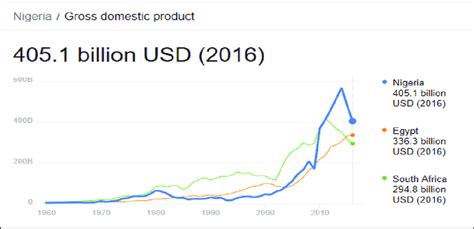 Nigeria GDP Source: Google images | Download Scientific Diagram