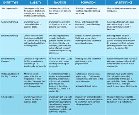 Types Of Business Ownership Chart