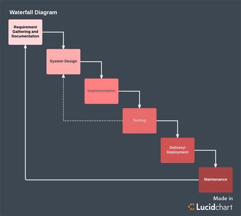 Waterfall SDLC Diagram