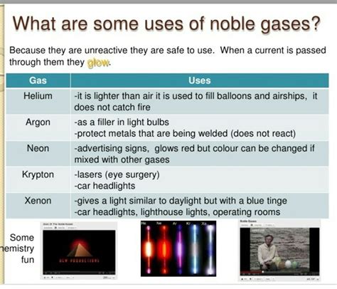 Find out the application of all the inert gases prepare a chart - Brainly.in