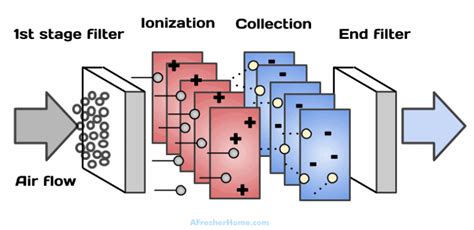 Ionic Air Purifiers Vs. HEPA Purifiers - What’s The Difference?