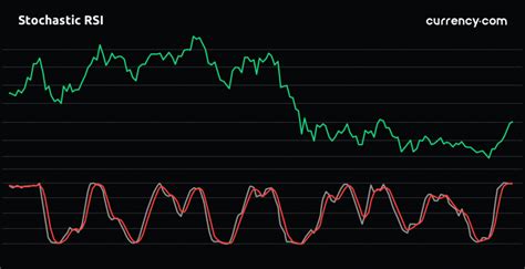 Stochastic RSI Indicator | How To Read And Use