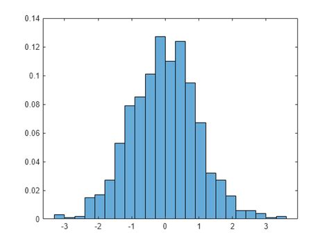 histogram