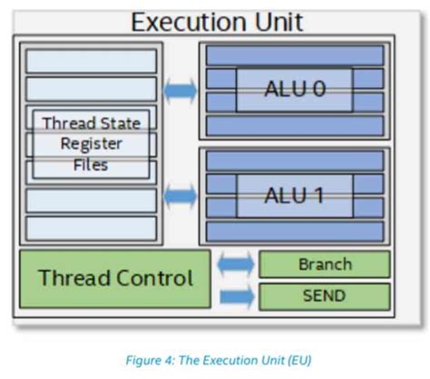 Intel GPU Architecture, Differences vs NVIDIA and AMD | ITIGIC