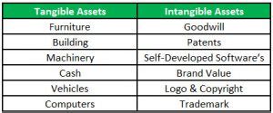 Tangible vs Intangible | Top 7 Differences (with Infographics)