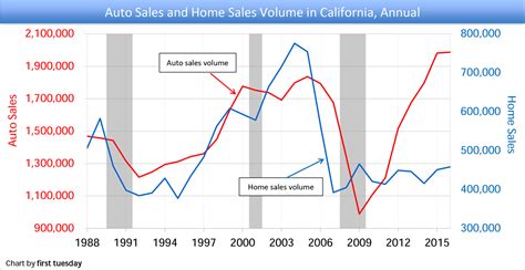 Auto sales drive the market | firsttuesday Journal