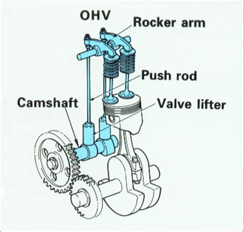 Over-Head Valve (OHV) - everythingaboutboats.org