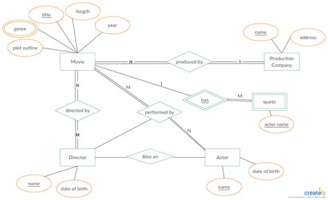 Er Diagram For Movie Database