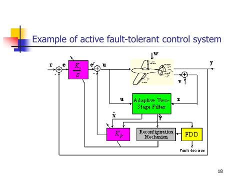 PPT - Fault-tolerant Control System Design and Analysis PowerPoint ...