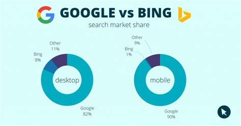 Bing vs.Google - What are the Differences and Similarities