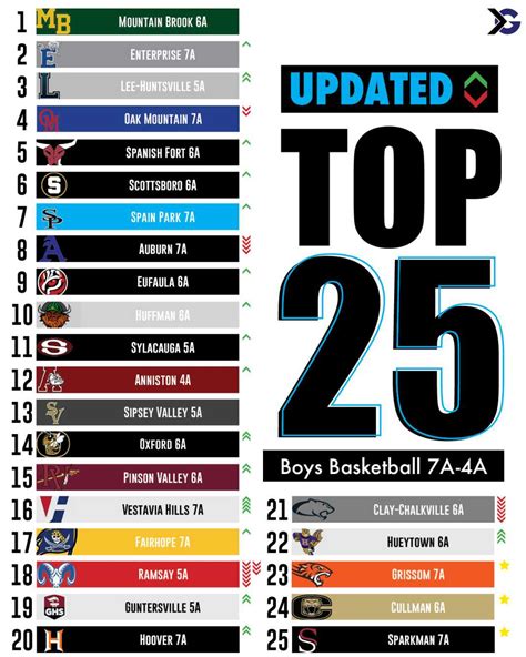 Alabama High School Boys Basketball Rankings - ITG Next