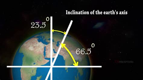 Earth Axis Of Rotation